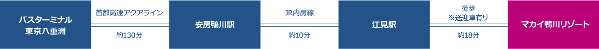 [バスターミナル東京八重洲] 首都高速アクアライン [安房鴨川駅] JR内房線 [江見駅] 徒歩※送迎車有り [マカイ鴨川リゾート]