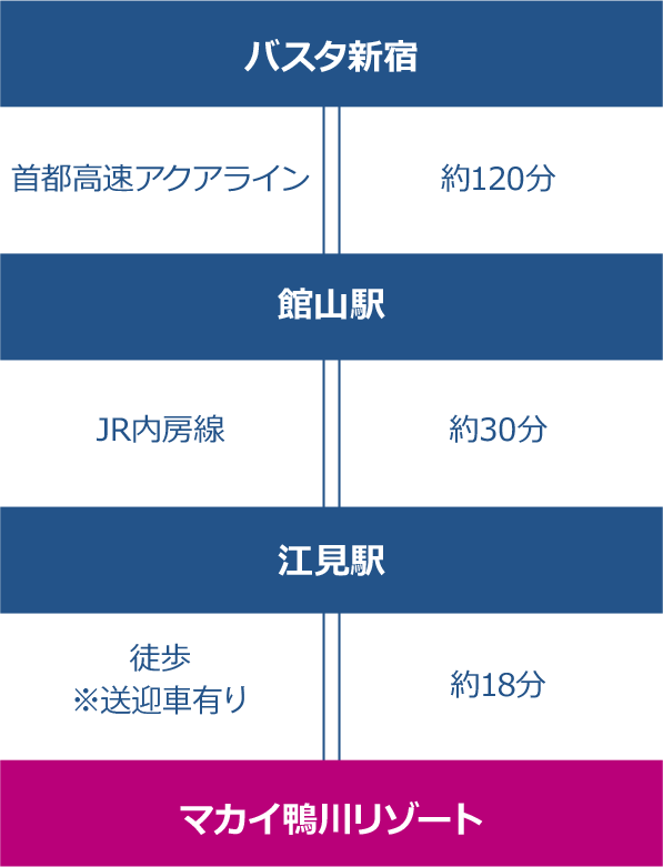 [バスタ新宿] 首都高速アクアライン [館山駅] JR内房線 [江見駅] 徒歩※送迎車有り [マカイ鴨川リゾート]