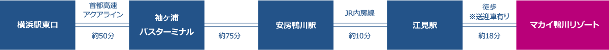 [横浜駅東口] 首都高速アクアライン[袖ヶ浦バスターミナル] [安房鴨川駅] JR内房線 [江見駅] 徒歩※送迎車有り [マカイ鴨川リゾート]