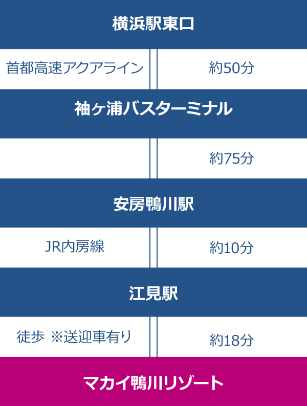 [横浜駅東口] 首都高速アクアライン[袖ヶ浦バスターミナル] [安房鴨川駅] JR内房線 [江見駅] 徒歩※送迎車有り [マカイ鴨川リゾート]
