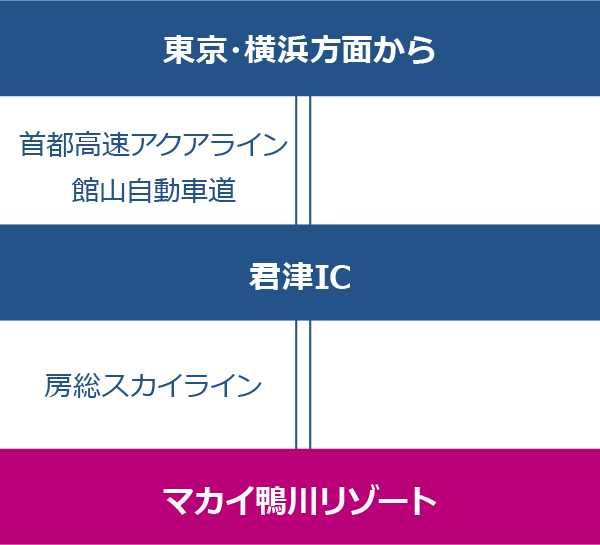 [東京・横浜方面から] 首都高速アクアライン・館山自動車道 [君津IC] 房総スカイライン [マカイ鴨川リゾート]