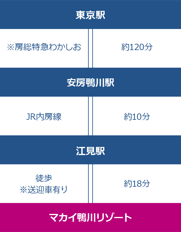 [東京駅] 房総特急わかしお [安房鴨川駅] JR内房線 [江見駅] 徒歩※送迎車有り [マカイ鴨川リゾート]